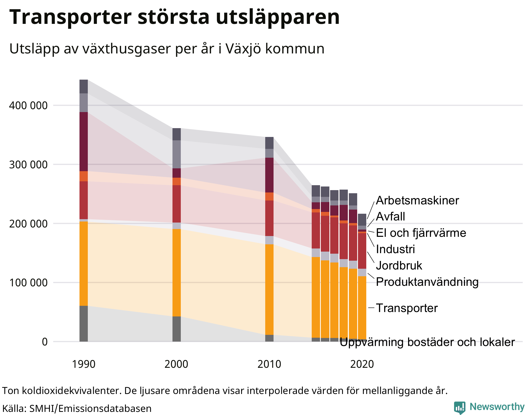 Utsläpp per sektor sedan 1990